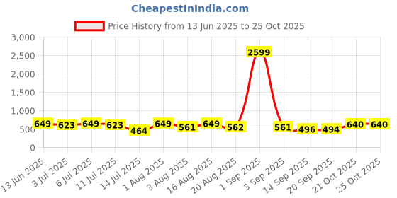 myntra.com aayu Georgette Bodycon Dress aayu Price History Graph from 13 Jun 2025 to 25 Oct 2025