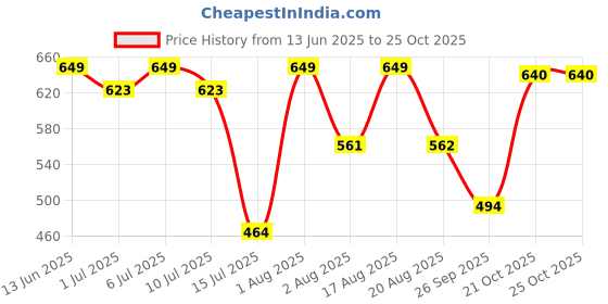 myntra.com aayu Georgette Bodycon Dress aayu Price History Graph from 13 Jun 2025 to 25 Oct 2025