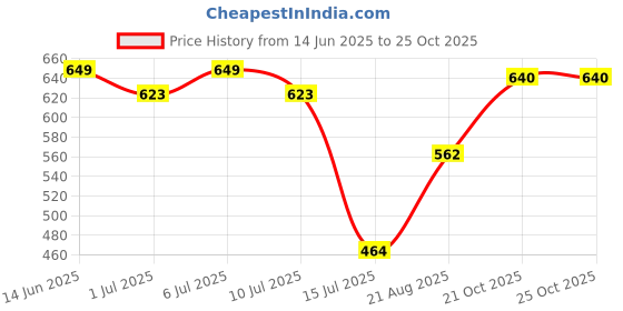 myntra.com aayu Georgette Bodycon Dress aayu Price History Graph from 14 Jun 2025 to 25 Oct 2025