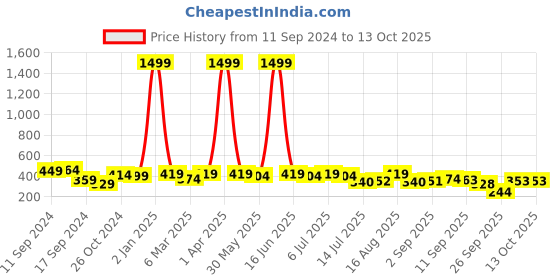 myntra.com aayu Georgette Crop Top aayu Price History Graph from 11 Sep 2024 to 13 Oct 2025