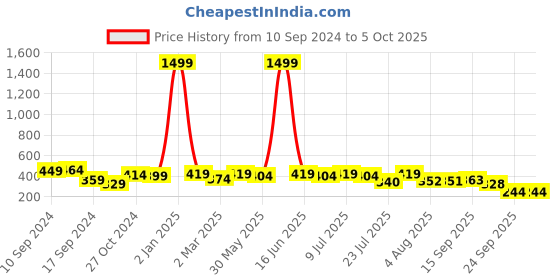 myntra.com aayu Georgette Crop Top aayu Price History Graph from 10 Sep 2024 to 5 Oct 2025