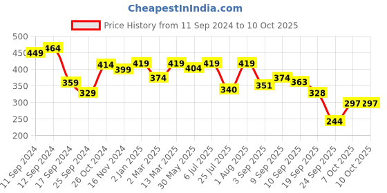 myntra.com aayu Georgette Crop Top aayu Price History Graph from 11 Sep 2024 to 9 Oct 2025