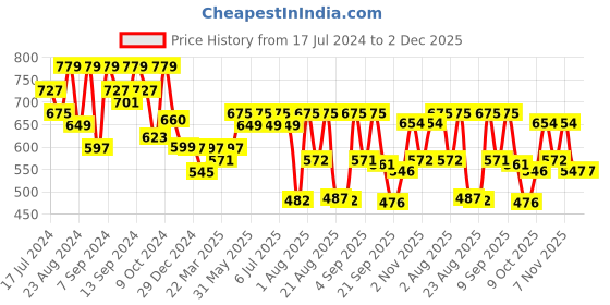 myntra.com aayu Georgette Empire Midi Dress aayu Price History Graph from 17 Jul 2024 to 1 Dec 2025
