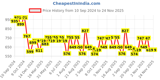 myntra.com aayu Georgette Fit & Flare Maxi Dress aayu Price History Graph from 10 Sep 2024 to 24 Nov 2025