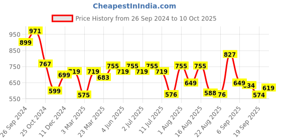 myntra.com aayu Georgette Fit & Flare Maxi Dress aayu Price History Graph from 26 Sep 2024 to 4 Oct 2025