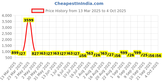 myntra.com aayu Georgette Fit & Flare Maxi Dress aayu Price History Graph from 13 Mar 2025 to 4 Oct 2025