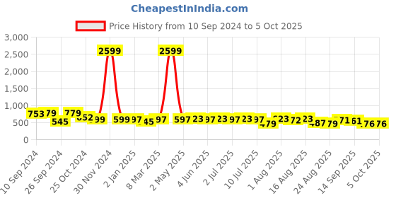 myntra.com aayu Georgette Fit & Flare Midi Dress aayu Price History Graph from 10 Sep 2024 to 4 Oct 2025