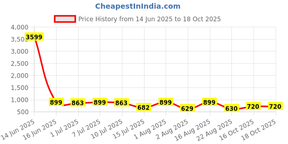 myntra.com aayu Georgette Fit & Flare Midi Dress aayu Price History Graph from 14 Jun 2025 to 18 Oct 2025