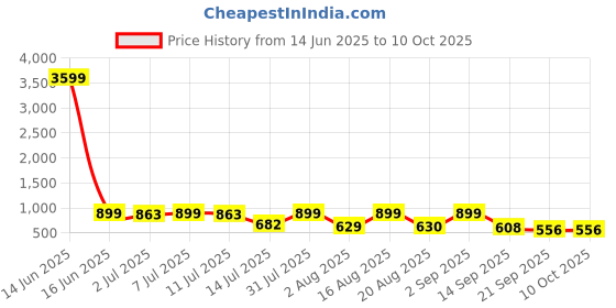 myntra.com aayu Georgette Fit & Flare Midi Dress aayu Price History Graph from 14 Jun 2025 to 9 Oct 2025