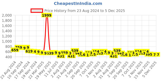 myntra.com aayu Georgette Fit And Flare Tiered Midi Dress aayu Price History Graph from 23 Aug 2024 to 4 Dec 2025