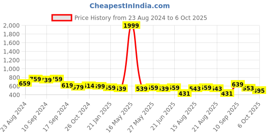 myntra.com aayu Georgette Fit And Flare Tiered Midi Dress aayu Price History Graph from 23 Aug 2024 to 6 Oct 2025