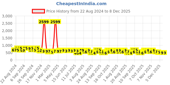 myntra.com aayu Georgette Maxi Dress aayu Price History Graph from 22 Aug 2024 to 7 Dec 2025