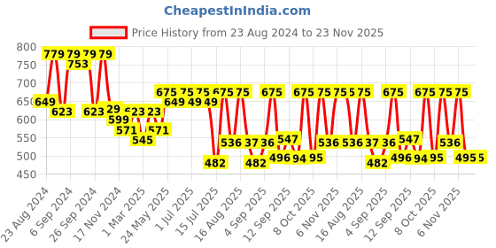 myntra.com aayu Georgette Maxi Dress aayu Price History Graph from 23 Aug 2024 to 23 Nov 2025