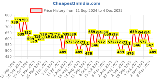 myntra.com aayu Georgette Maxi Dress aayu Price History Graph from 11 Sep 2024 to 4 Dec 2025