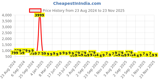 myntra.com aayu Georgette Maxi Dress aayu Price History Graph from 23 Aug 2024 to 22 Nov 2025