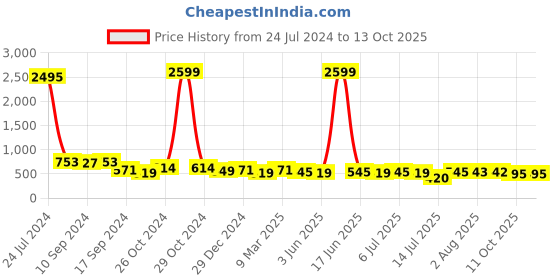 myntra.com aayu Georgette Maxi Midi Dress aayu Price History Graph from 24 Jul 2024 to 13 Oct 2025