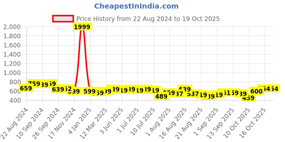 myntra.com aayu Georgette Maxi Wrap Dress aayu Price History Graph from 22 Aug 2024 to 19 Oct 2025