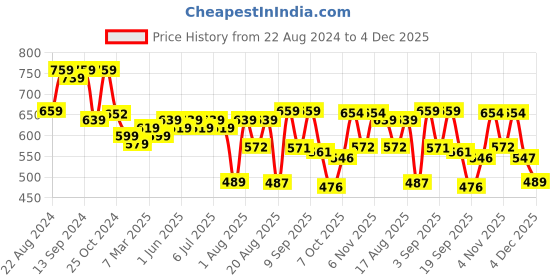 myntra.com aayu Georgette Maxi Wrap Dress aayu Price History Graph from 22 Aug 2024 to 4 Dec 2025