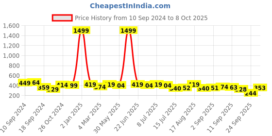 myntra.com aayu Georgette Puff Sleeve Front Tie-up Crop Top aayu Price History Graph from 10 Sep 2024 to 8 Oct 2025