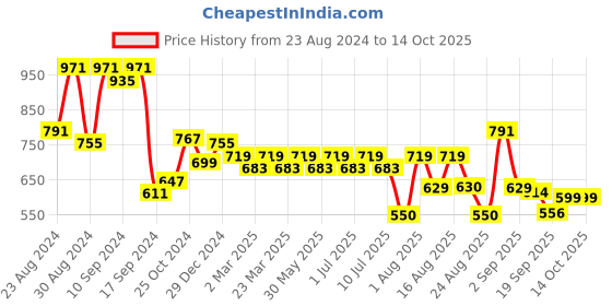 myntra.com aayu Georgette Round Neck Fit & Flare Maxi Casual Dress aayu Price History Graph from 23 Aug 2024 to 13 Oct 2025
