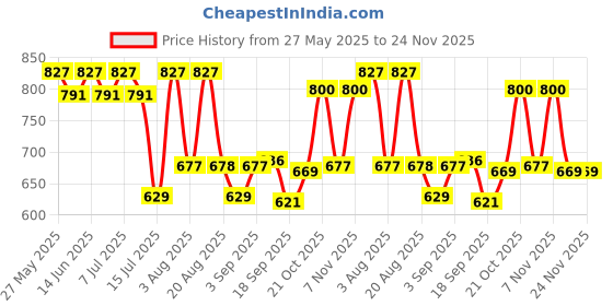 myntra.com aayu Georgette Self Design A-Line Maxi Tiered Dress aayu Price History Graph from 27 May 2025 to 24 Nov 2025