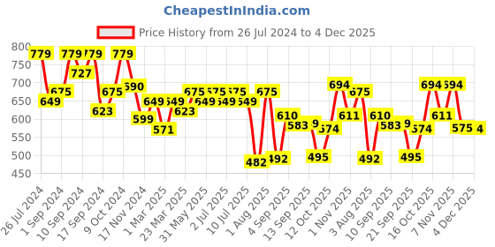 myntra.com aayu Green Puff Sleeve Georgette Fit & Flare Maxi Dress aayu Price History Graph from 26 Jul 2024 to 4 Dec 2025