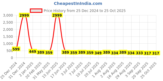 myntra.com aayu Halter Neck Bodycon Dress aayu Price History Graph from 25 Dec 2024 to 25 Oct 2025