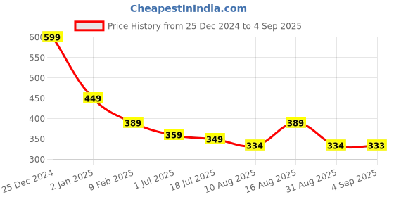 myntra.com aayu Halter Neck Bodycon Dress aayu Price History Graph from 25 Dec 2024 to 4 Sep 2025