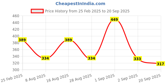 myntra.com aayu Halter Neck Bodycon Dress aayu Price History Graph from 25 Feb 2025 to 20 Sep 2025