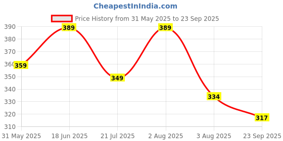 myntra.com aayu Halter Neck Bodycon Dress aayu Price History Graph from 31 May 2025 to 23 Sep 2025