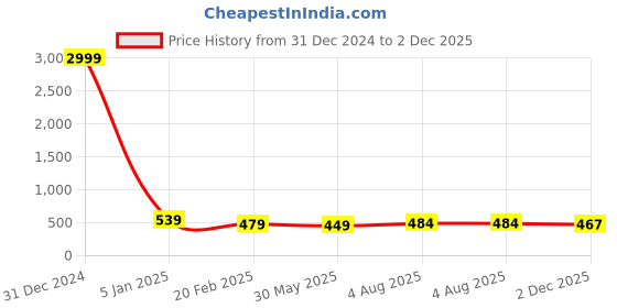 myntra.com aayu Halter Neck Bodycon Maxi Dress aayu Price History Graph from 31 Dec 2024 to 2 Dec 2025