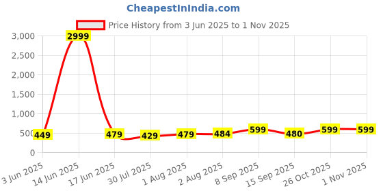 myntra.com aayu Halter Neck Bodycon Maxi Dress aayu Price History Graph from 3 Jun 2025 to 1 Nov 2025