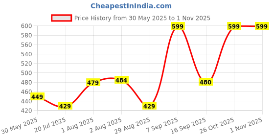 myntra.com aayu Halter Neck Bodycon Maxi Dress aayu Price History Graph from 30 May 2025 to 31 Oct 2025