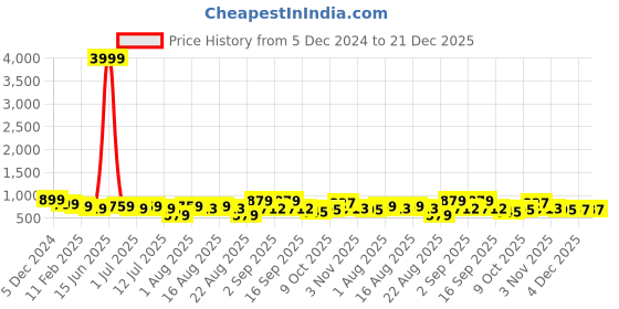 myntra.com aayu Halter Neck Sleeveless Maxi Dress aayu Price History Graph from 5 Dec 2024 to 21 Dec 2025