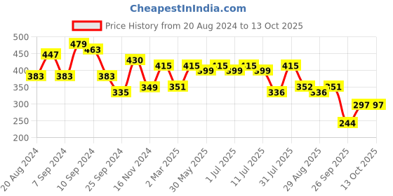 myntra.com aayu High Neck Georgette Top aayu Price History Graph from 20 Aug 2024 to 13 Oct 2025