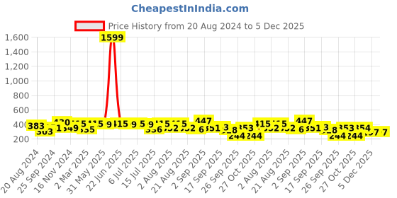 myntra.com aayu High Neck Puff Sleeves Georgette Top aayu Price History Graph from 20 Aug 2024 to 5 Dec 2025
