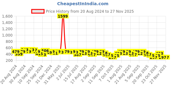 myntra.com aayu High Neck Sheer Ruffles Georgette Shirt Style Top aayu Price History Graph from 20 Aug 2024 to 27 Nov 2025