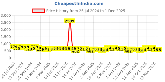 myntra.com aayu Lavender Puff Sleeve Georgette Fit & Flare Maxi Dress aayu Price History Graph from 26 Jul 2024 to 1 Dec 2025
