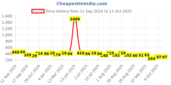 myntra.com aayu Lavender Ruffles Georgette Top aayu Price History Graph from 11 Sep 2024 to 10 Oct 2025