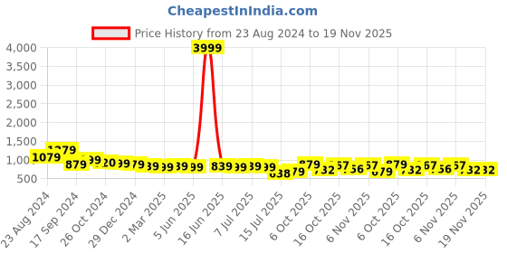 myntra.com aayu Layered A-Line Midi Dress aayu Price History Graph from 23 Aug 2024 to 19 Nov 2025