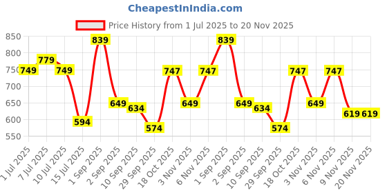myntra.com aayu Layered Chiffon Party Maxi Dress aayu Price History Graph from 1 Jul 2025 to 19 Nov 2025