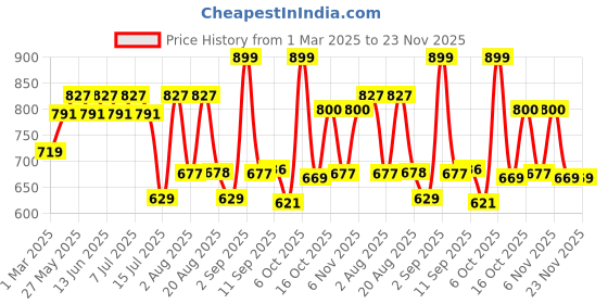 myntra.com aayu Layered Georgette A-Line Maxi Dress aayu Price History Graph from 1 Mar 2025 to 23 Nov 2025