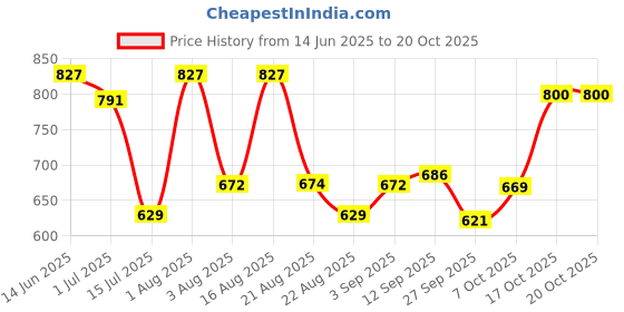 myntra.com aayu Layered Georgette A-Line Maxi Dress aayu Price History Graph from 14 Jun 2025 to 17 Oct 2025