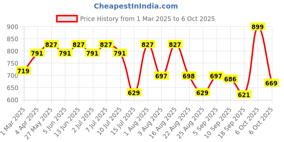 myntra.com aayu Layered Georgette A-Line Maxi Dress aayu Price History Graph from 1 Mar 2025 to 6 Oct 2025