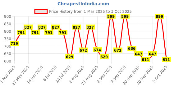myntra.com aayu Layered Georgette A-Line Maxi Dress aayu Price History Graph from 1 Mar 2025 to 3 Oct 2025