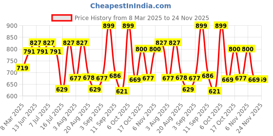 myntra.com aayu Layered Georgette A-Line Maxi Dress aayu Price History Graph from 8 Mar 2025 to 23 Nov 2025