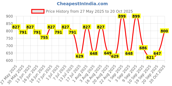 myntra.com aayu Layered Georgette A-Line Maxi Dress aayu Price History Graph from 27 May 2025 to 20 Oct 2025