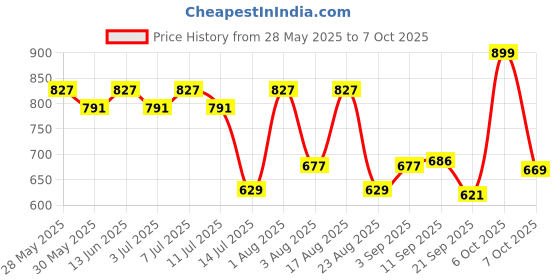myntra.com aayu Layered Georgette A-Line Maxi Dress aayu Price History Graph from 28 May 2025 to 7 Oct 2025