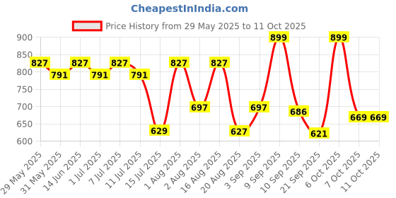 myntra.com aayu Layered Georgette A-Line Maxi Dress aayu Price History Graph from 29 May 2025 to 11 Oct 2025