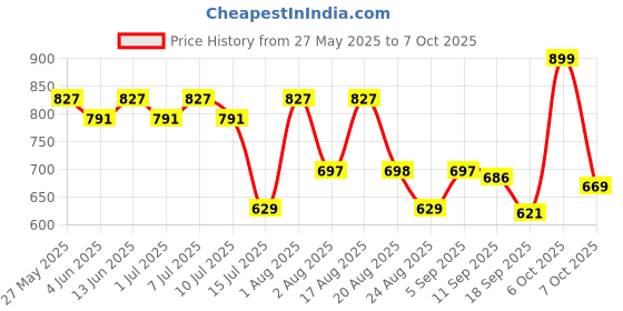 myntra.com aayu Layered Georgette A-Line Maxi Dress aayu Price History Graph from 27 May 2025 to 7 Oct 2025